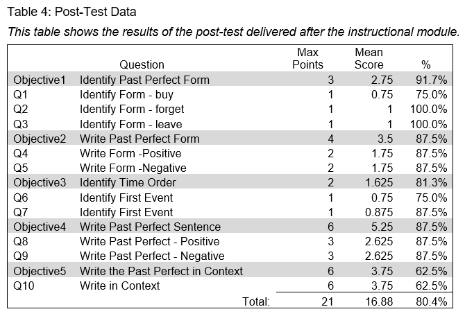 A Table of Post-Test Results for Class as a Whole Group