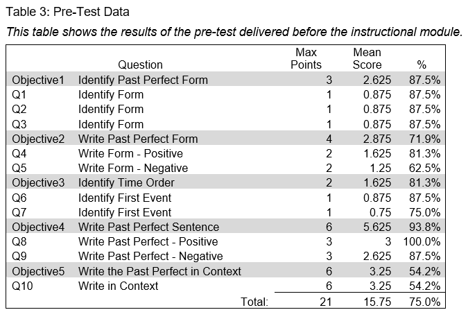 A Table of Pre-Test Results for Class as a Group